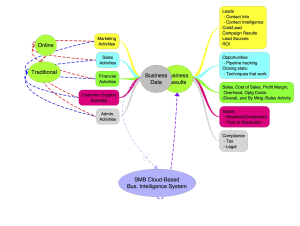 Small Business key performance indicator system