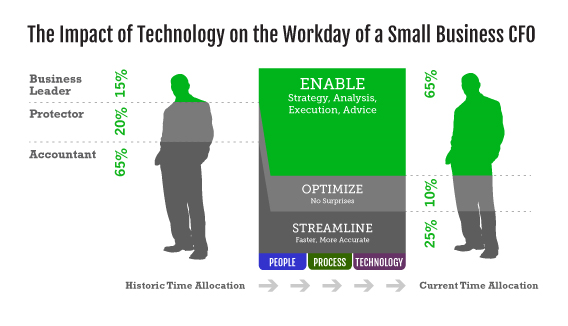 CFO for SMB time allocation