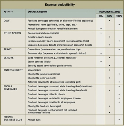 Meals, Entertainment Tax Deductions